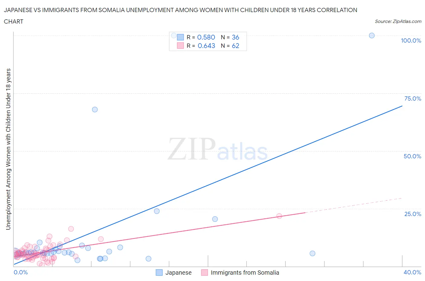 Japanese vs Immigrants from Somalia Unemployment Among Women with Children Under 18 years