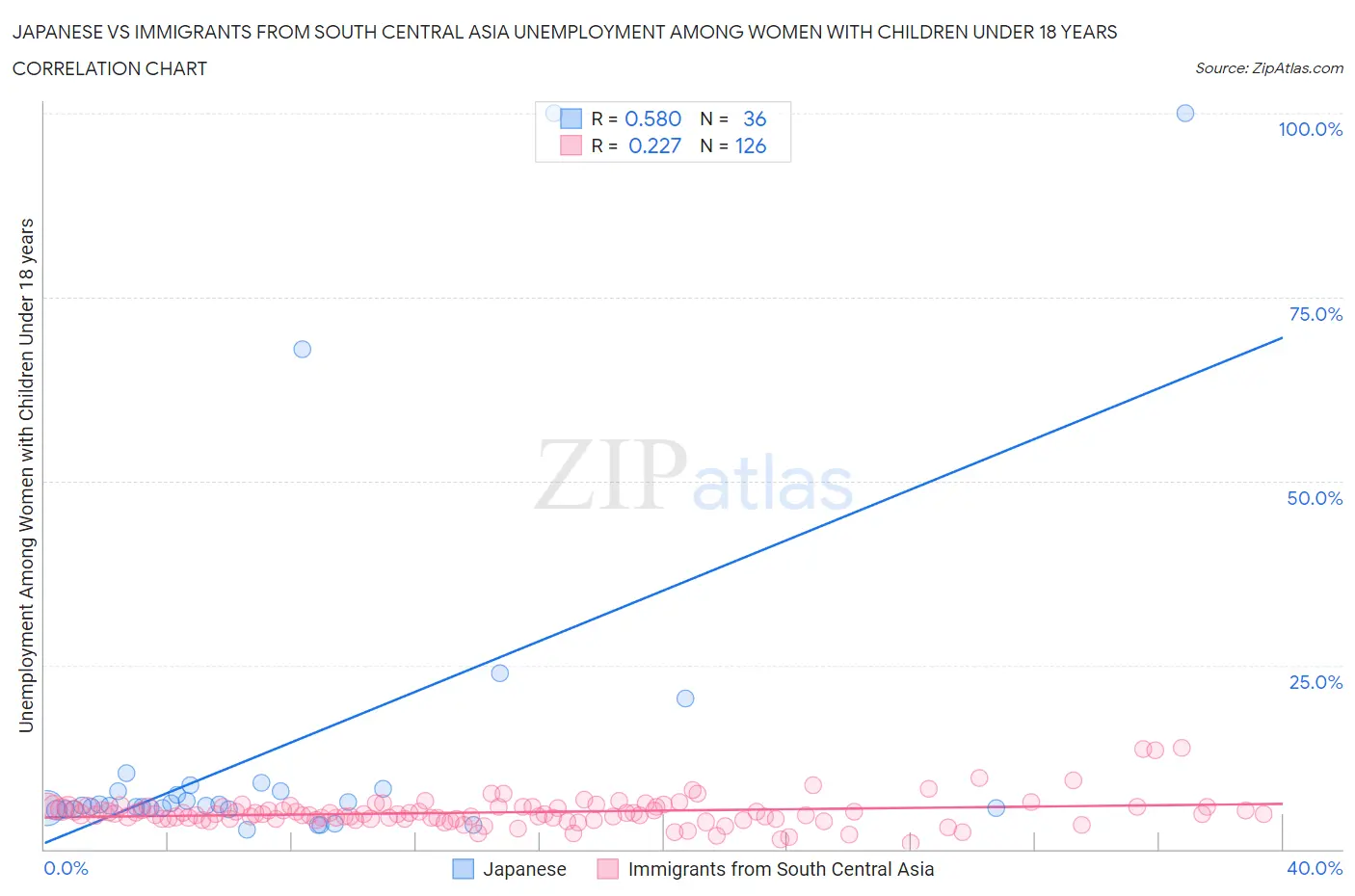 Japanese vs Immigrants from South Central Asia Unemployment Among Women with Children Under 18 years