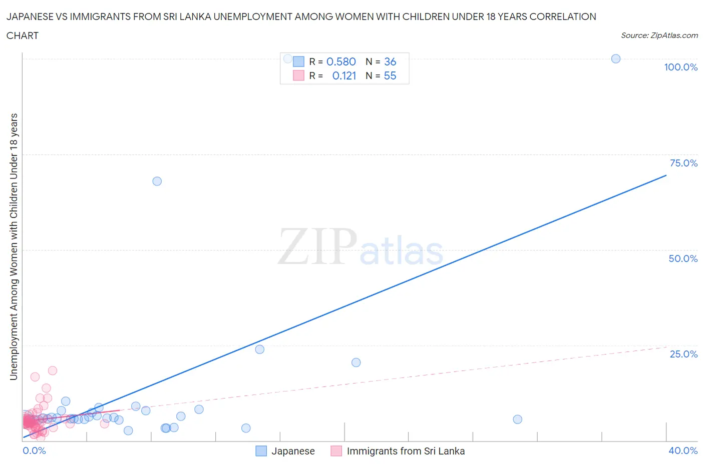 Japanese vs Immigrants from Sri Lanka Unemployment Among Women with Children Under 18 years