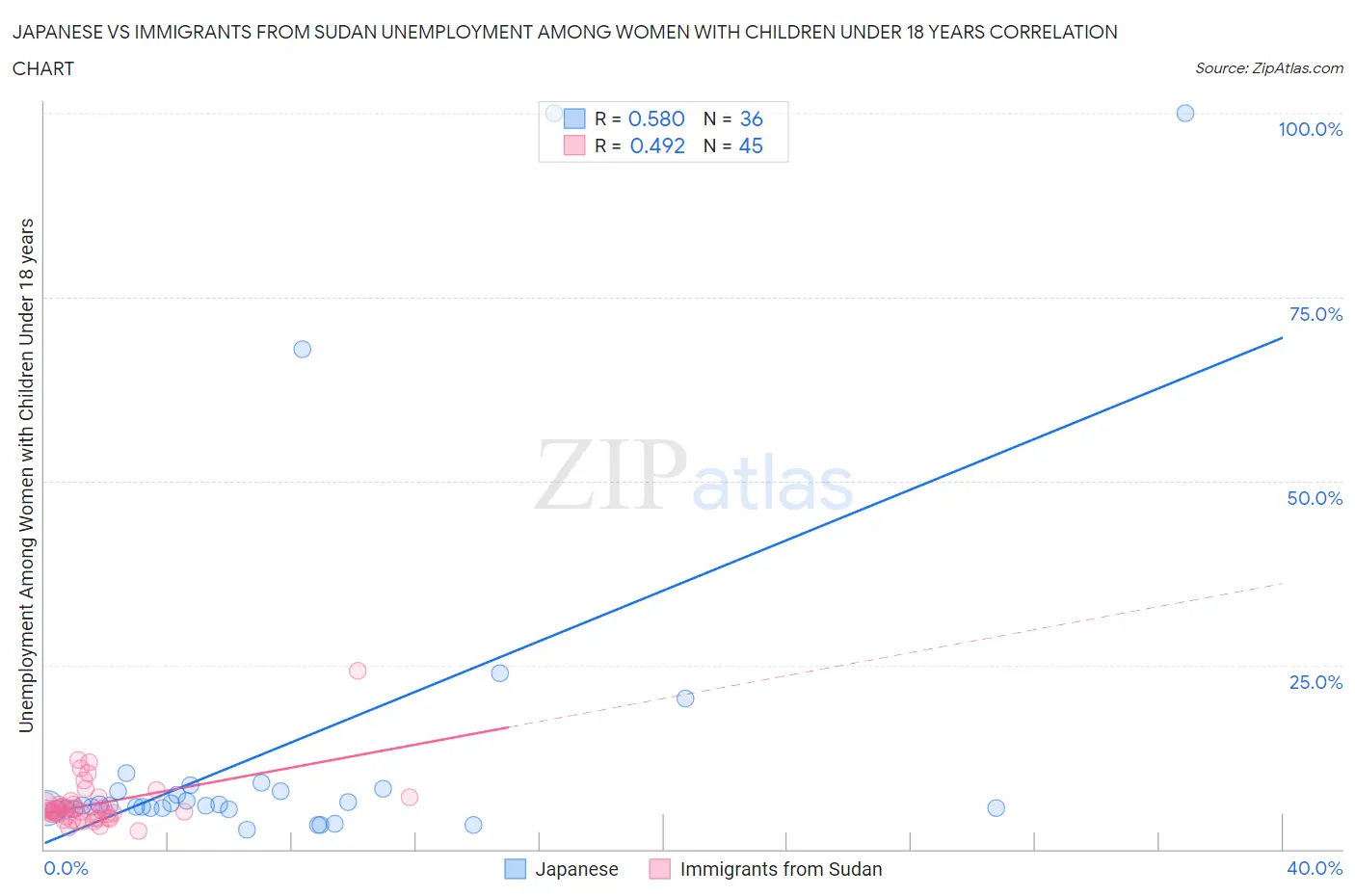 Japanese vs Immigrants from Sudan Unemployment Among Women with Children Under 18 years