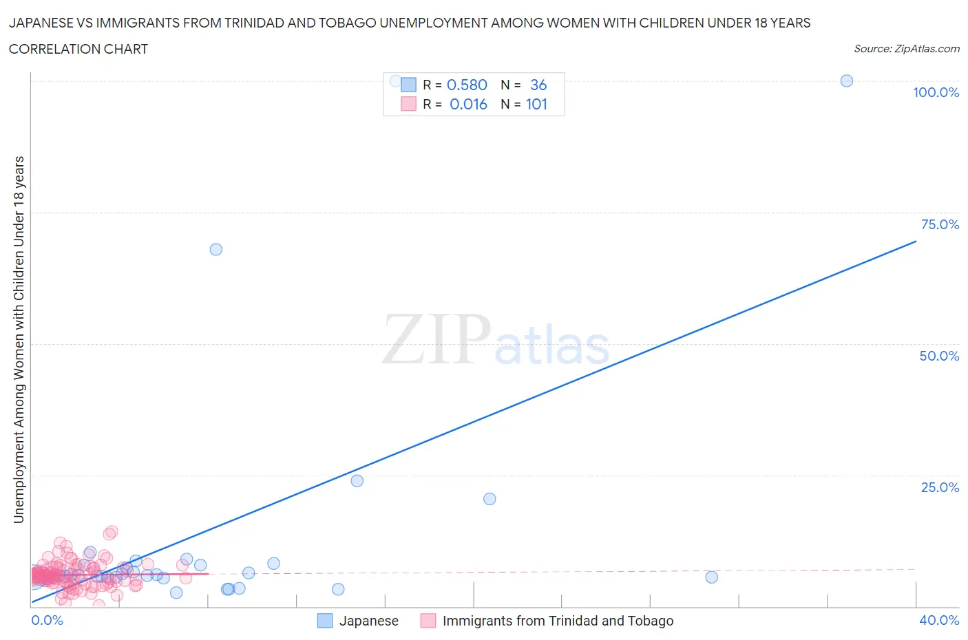 Japanese vs Immigrants from Trinidad and Tobago Unemployment Among Women with Children Under 18 years