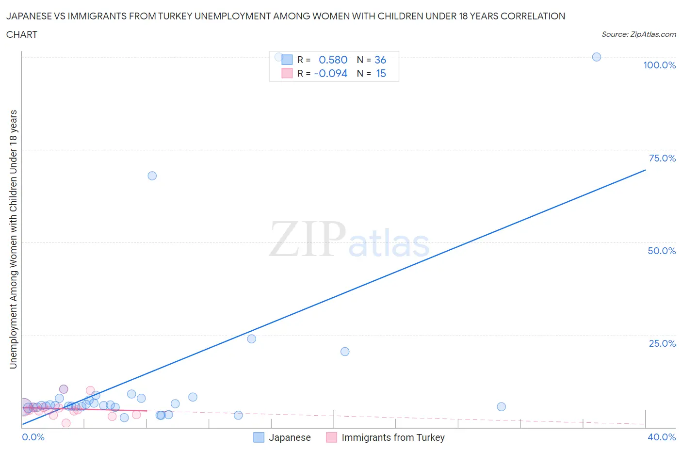 Japanese vs Immigrants from Turkey Unemployment Among Women with Children Under 18 years