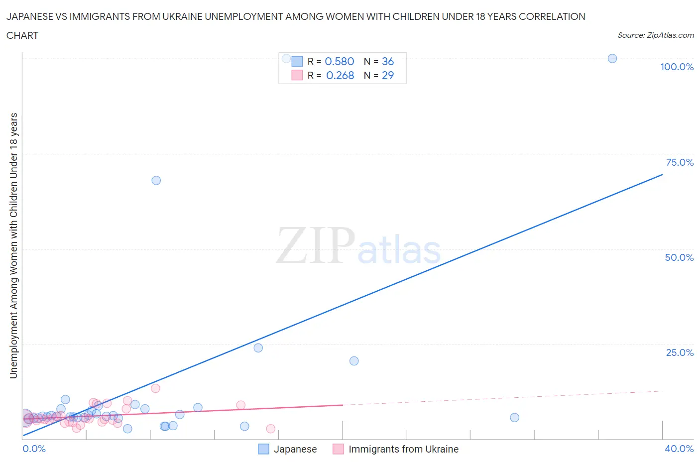 Japanese vs Immigrants from Ukraine Unemployment Among Women with Children Under 18 years