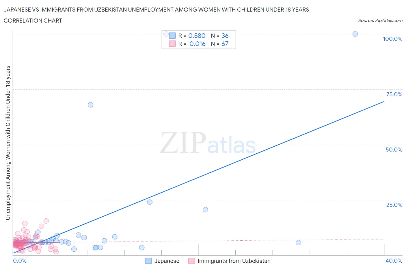 Japanese vs Immigrants from Uzbekistan Unemployment Among Women with Children Under 18 years