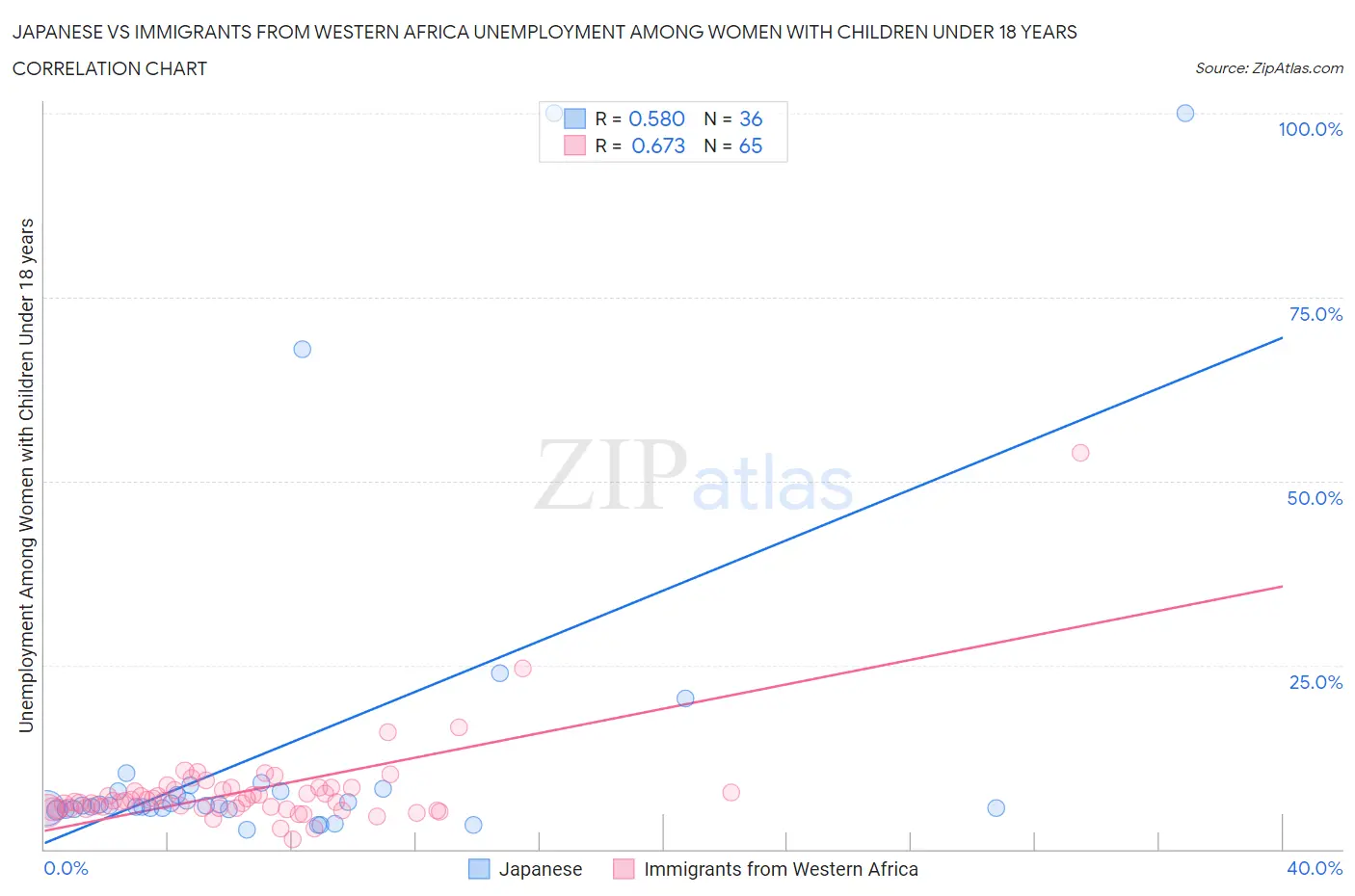 Japanese vs Immigrants from Western Africa Unemployment Among Women with Children Under 18 years