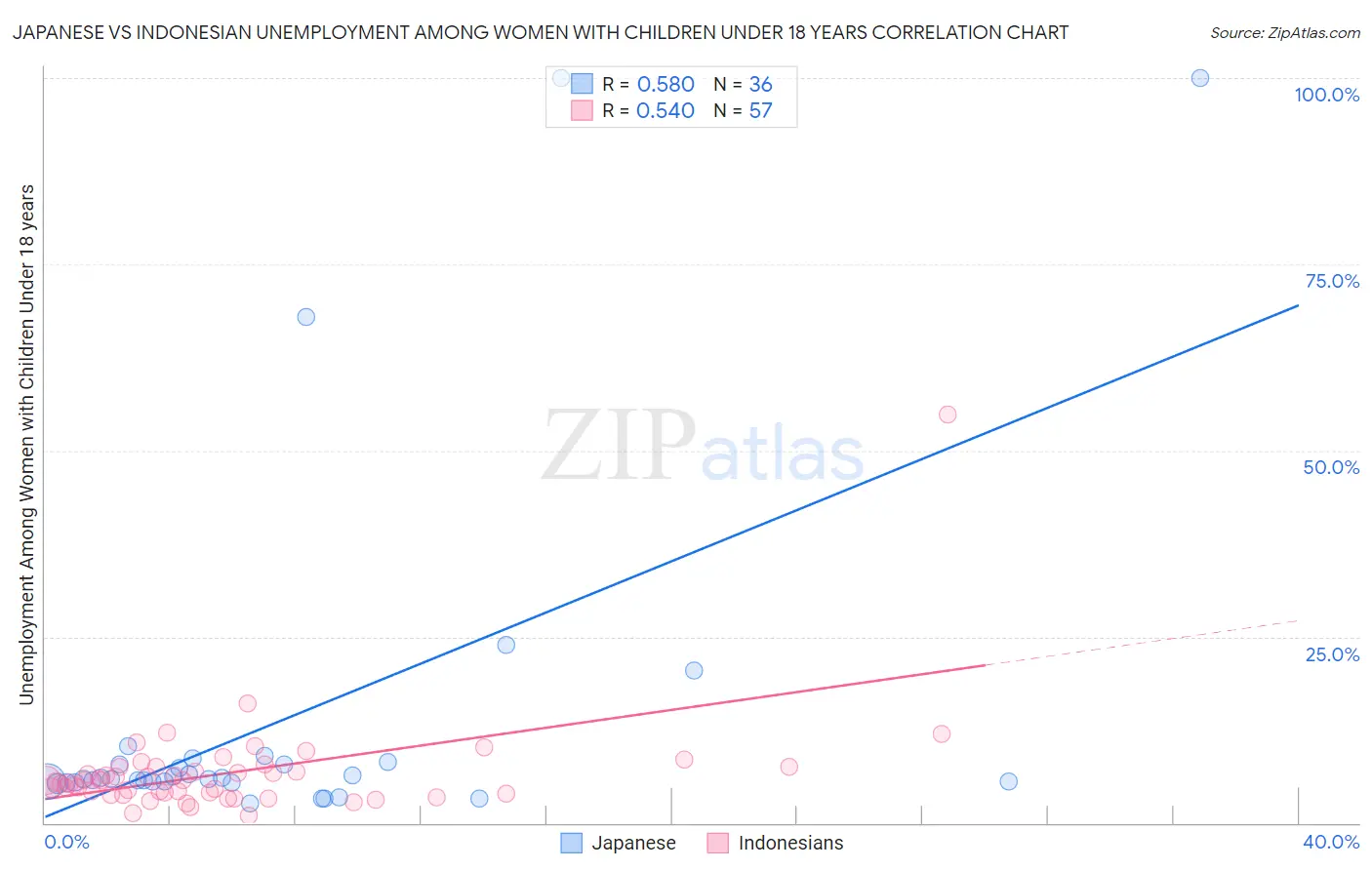 Japanese vs Indonesian Unemployment Among Women with Children Under 18 years