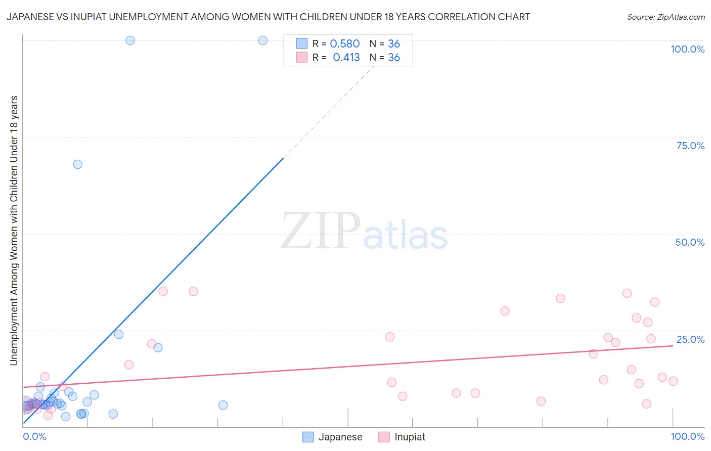 Japanese vs Inupiat Unemployment Among Women with Children Under 18 years