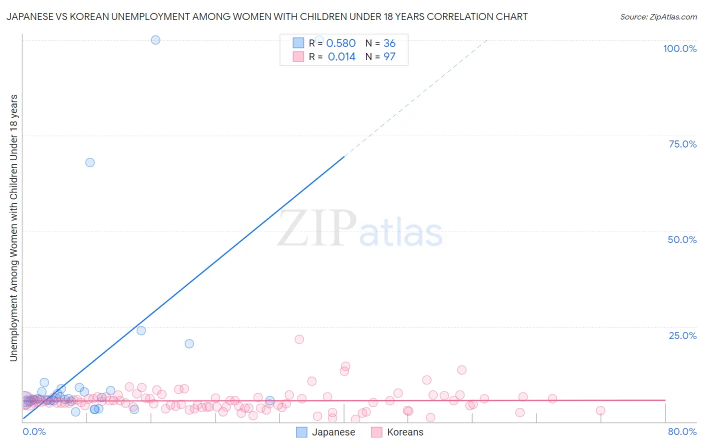 Japanese vs Korean Unemployment Among Women with Children Under 18 years