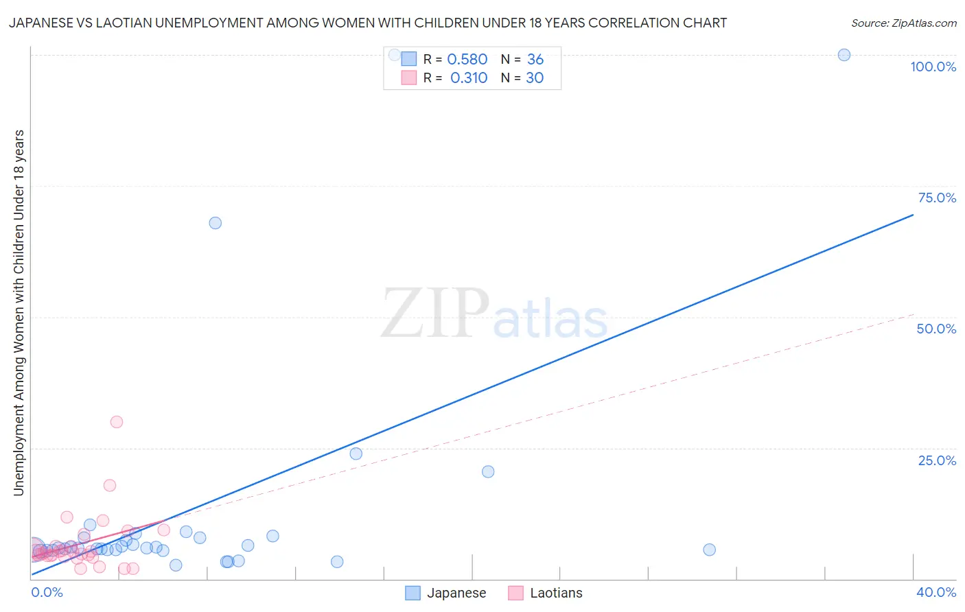 Japanese vs Laotian Unemployment Among Women with Children Under 18 years