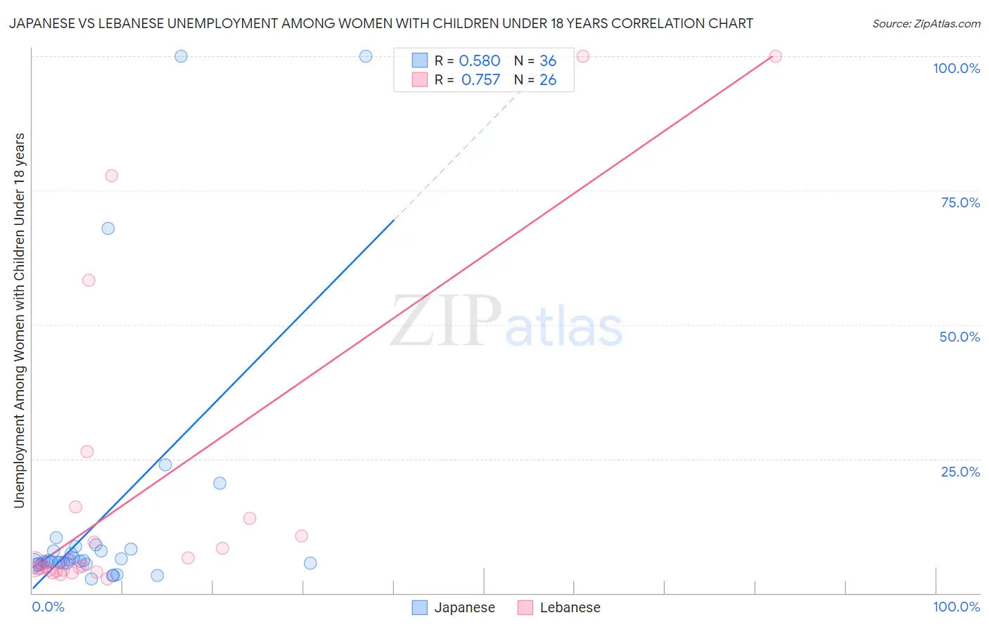 Japanese vs Lebanese Unemployment Among Women with Children Under 18 years