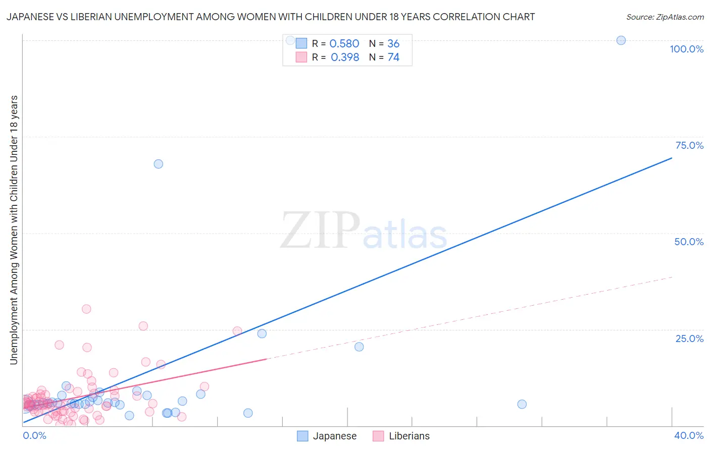 Japanese vs Liberian Unemployment Among Women with Children Under 18 years