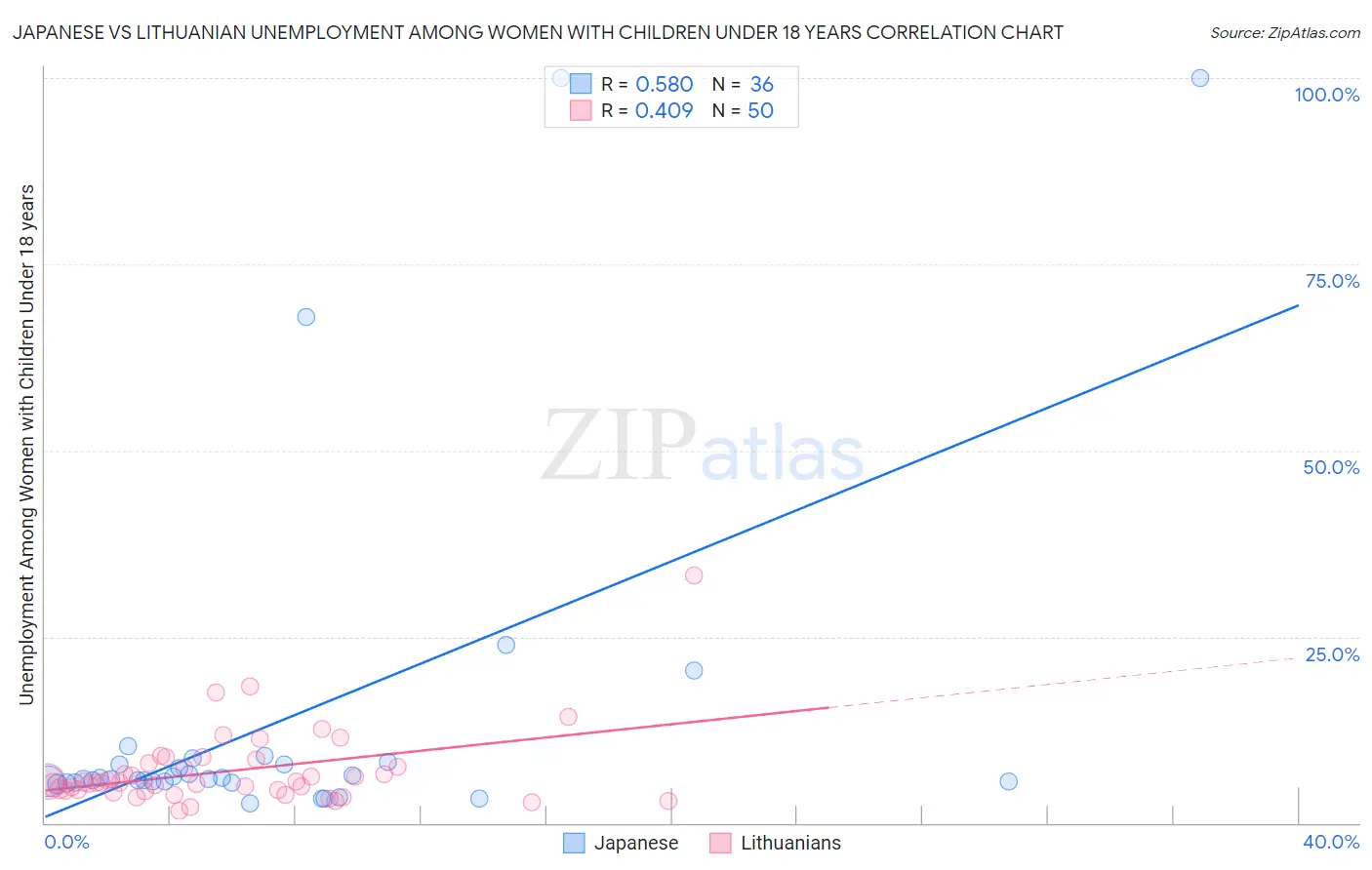 Japanese vs Lithuanian Unemployment Among Women with Children Under 18 years