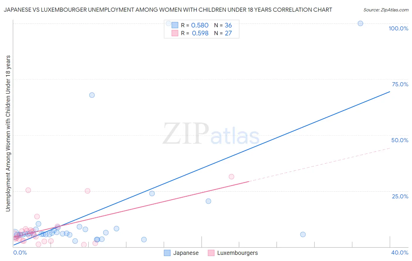 Japanese vs Luxembourger Unemployment Among Women with Children Under 18 years
