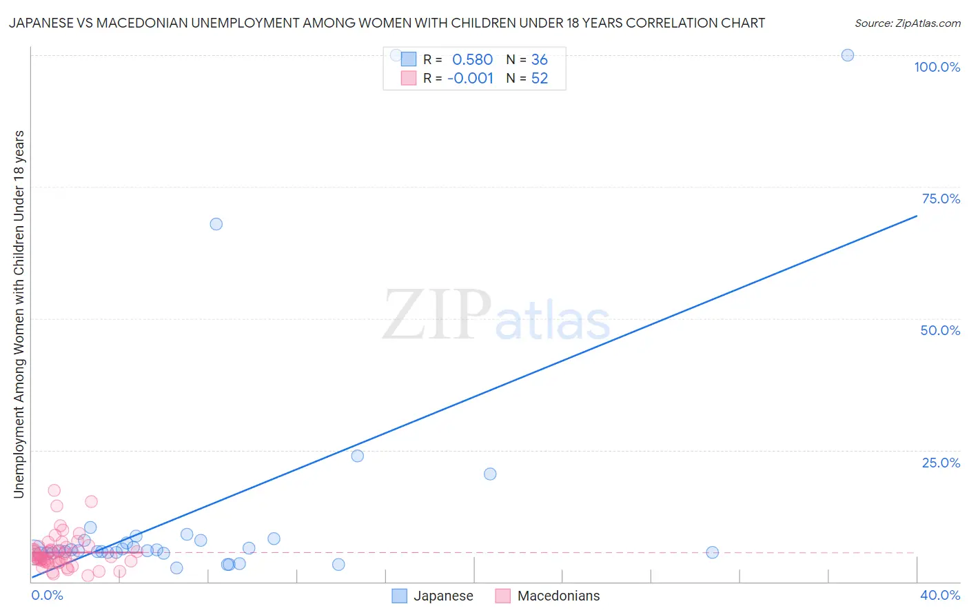 Japanese vs Macedonian Unemployment Among Women with Children Under 18 years