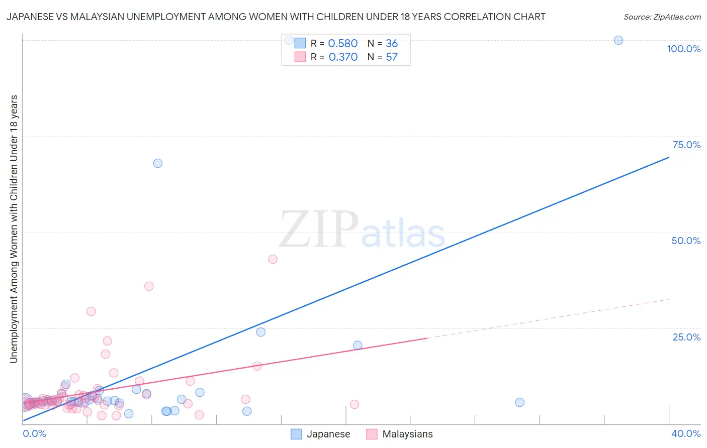Japanese vs Malaysian Unemployment Among Women with Children Under 18 years