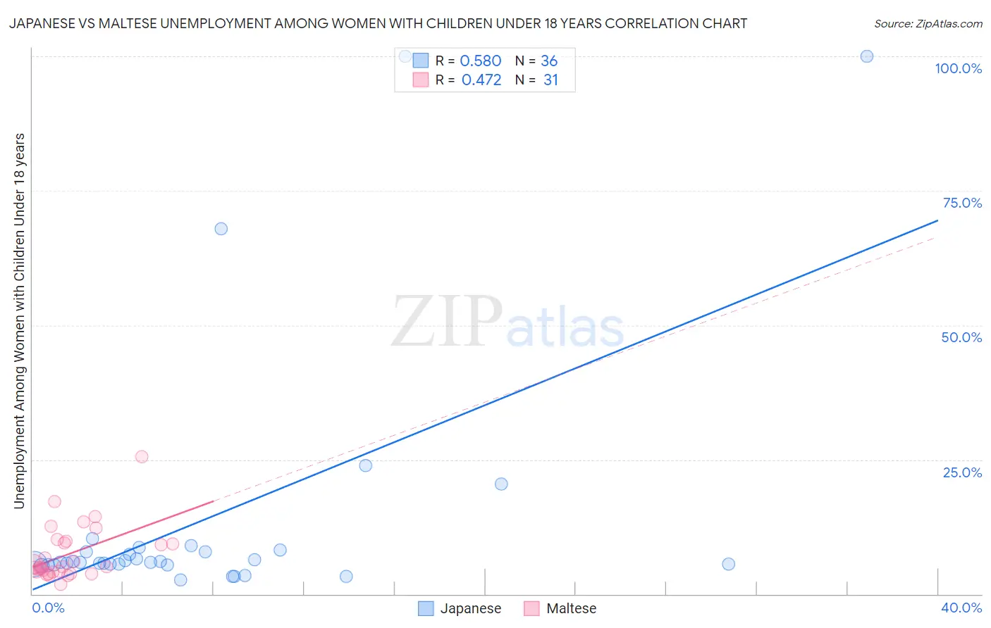 Japanese vs Maltese Unemployment Among Women with Children Under 18 years