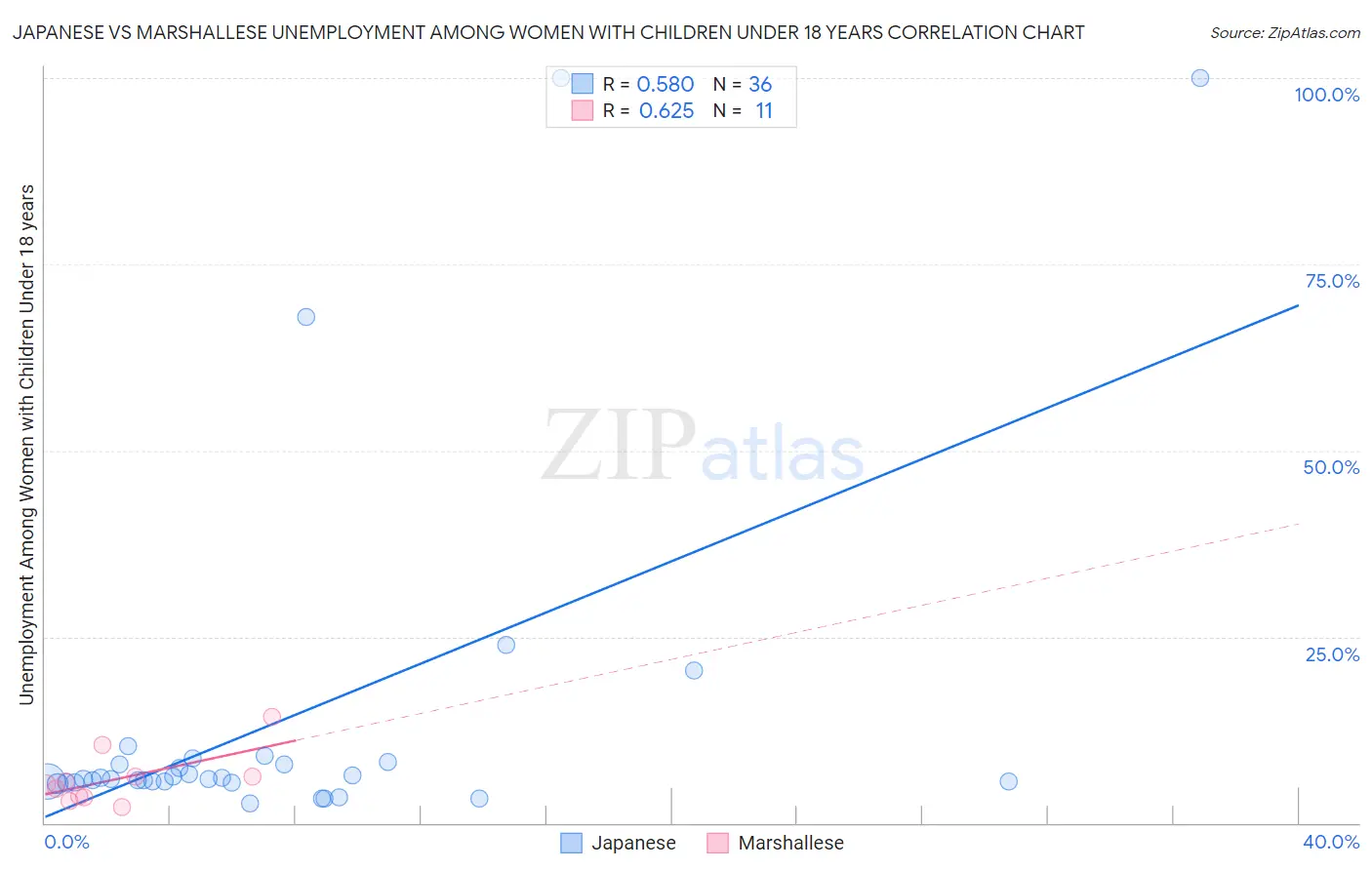 Japanese vs Marshallese Unemployment Among Women with Children Under 18 years