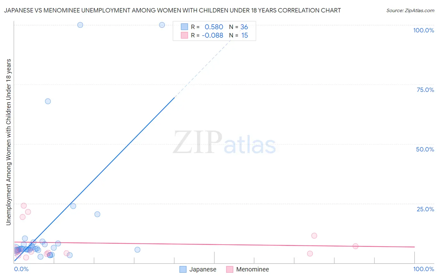 Japanese vs Menominee Unemployment Among Women with Children Under 18 years