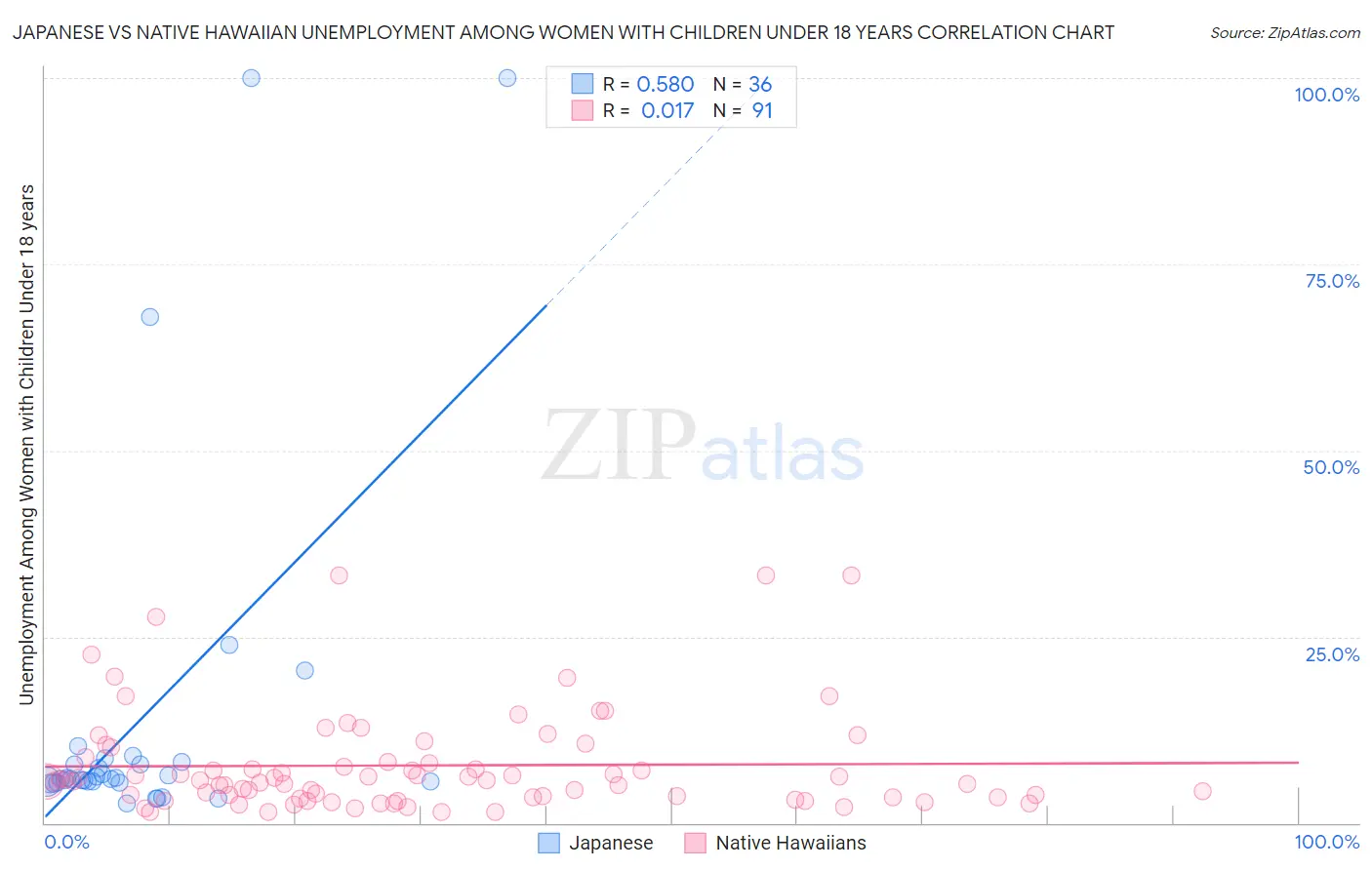 Japanese vs Native Hawaiian Unemployment Among Women with Children Under 18 years
