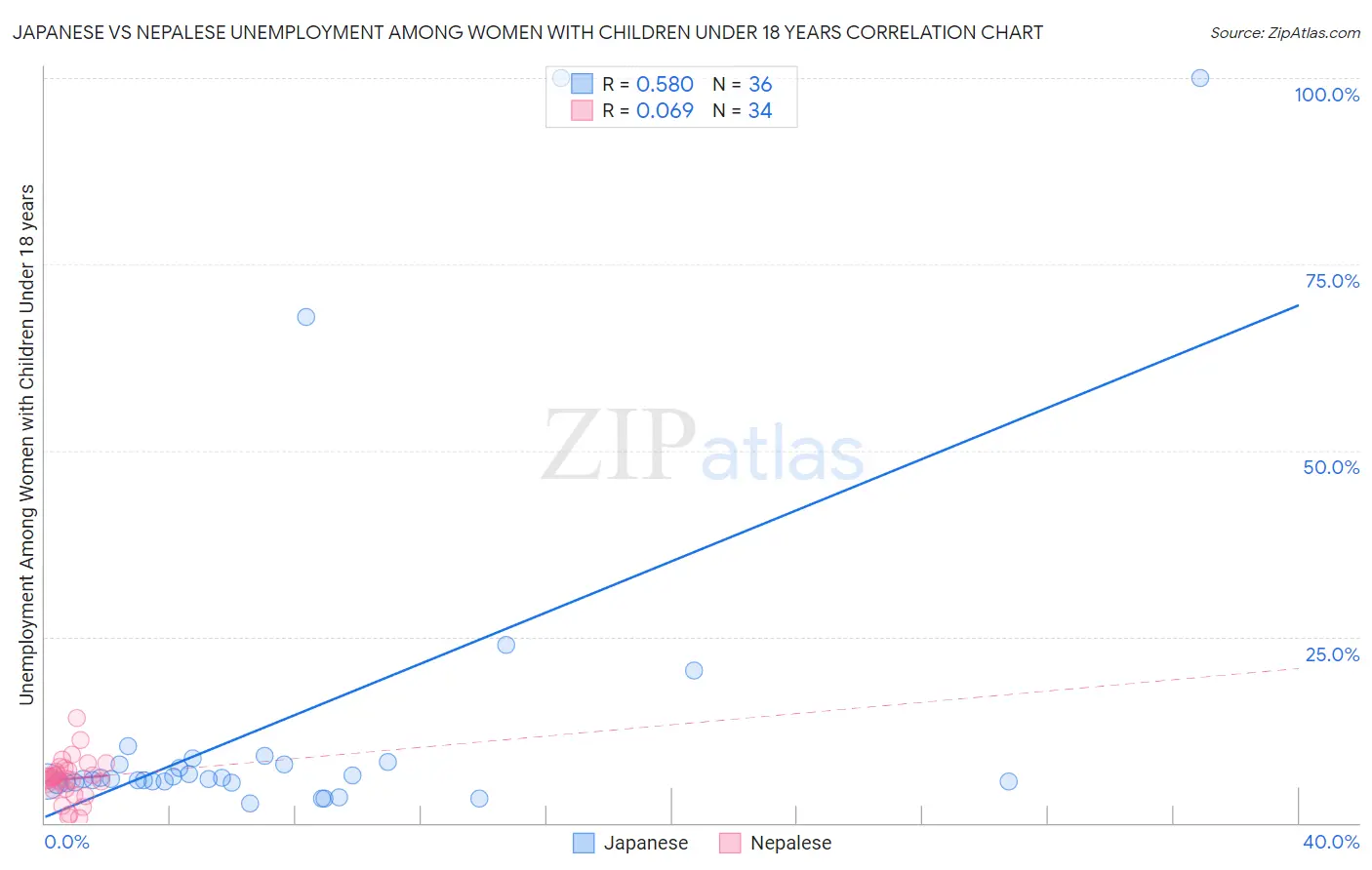 Japanese vs Nepalese Unemployment Among Women with Children Under 18 years