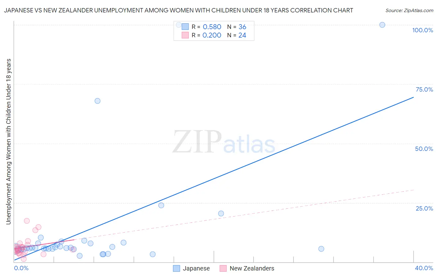 Japanese vs New Zealander Unemployment Among Women with Children Under 18 years