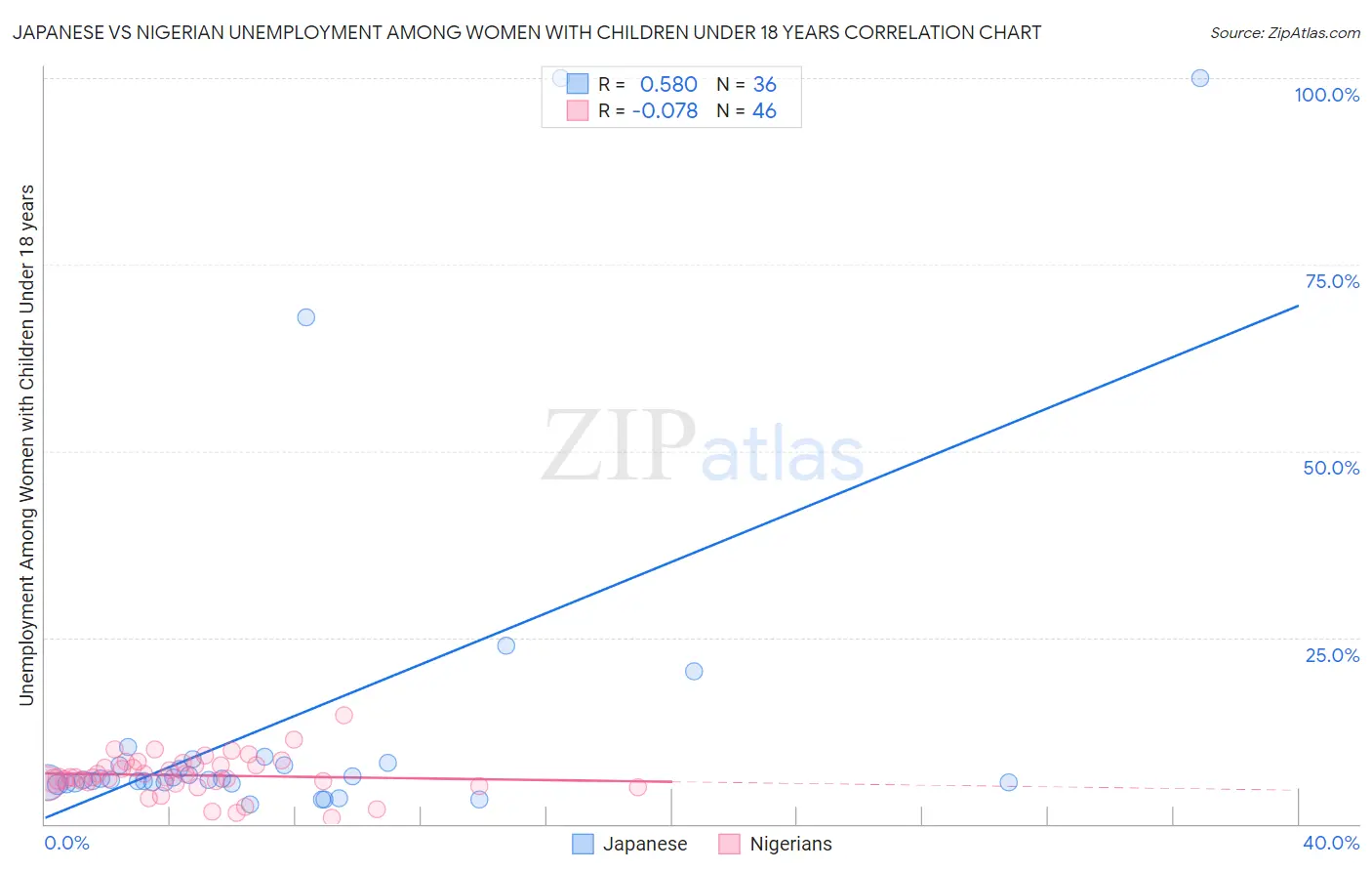 Japanese vs Nigerian Unemployment Among Women with Children Under 18 years