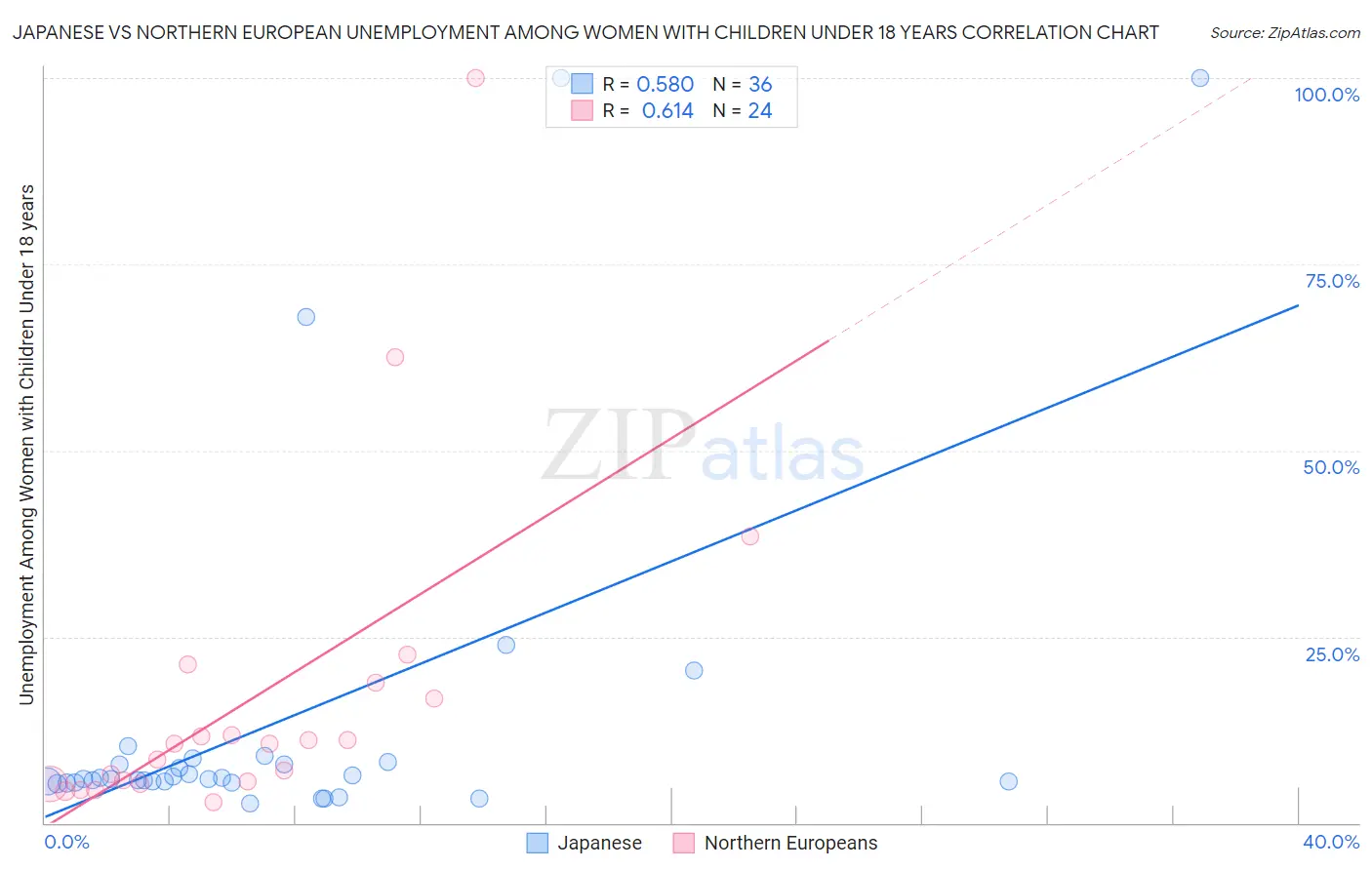 Japanese vs Northern European Unemployment Among Women with Children Under 18 years