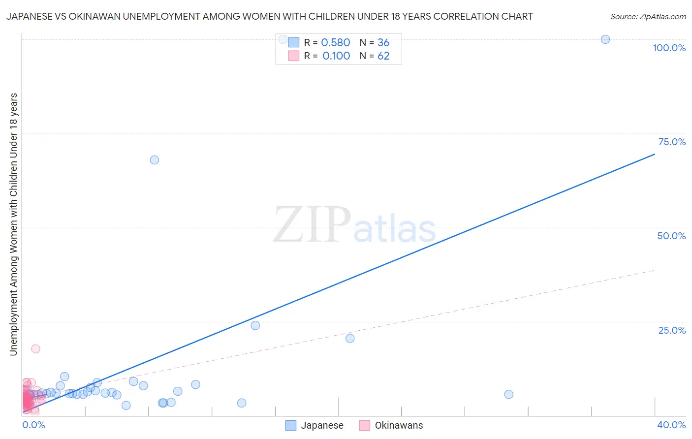 Japanese vs Okinawan Unemployment Among Women with Children Under 18 years
