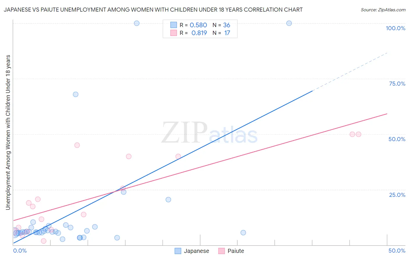 Japanese vs Paiute Unemployment Among Women with Children Under 18 years