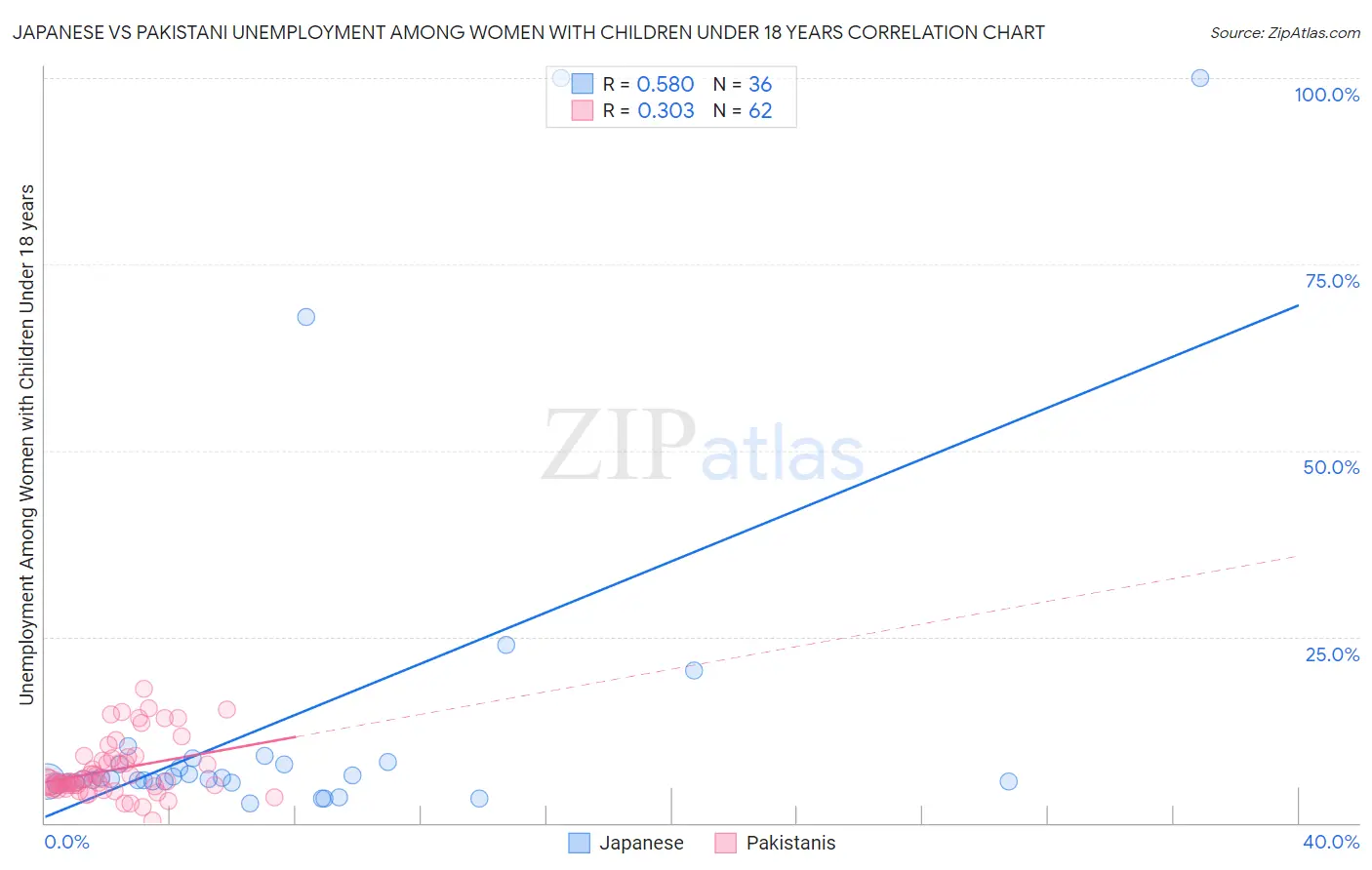 Japanese vs Pakistani Unemployment Among Women with Children Under 18 years