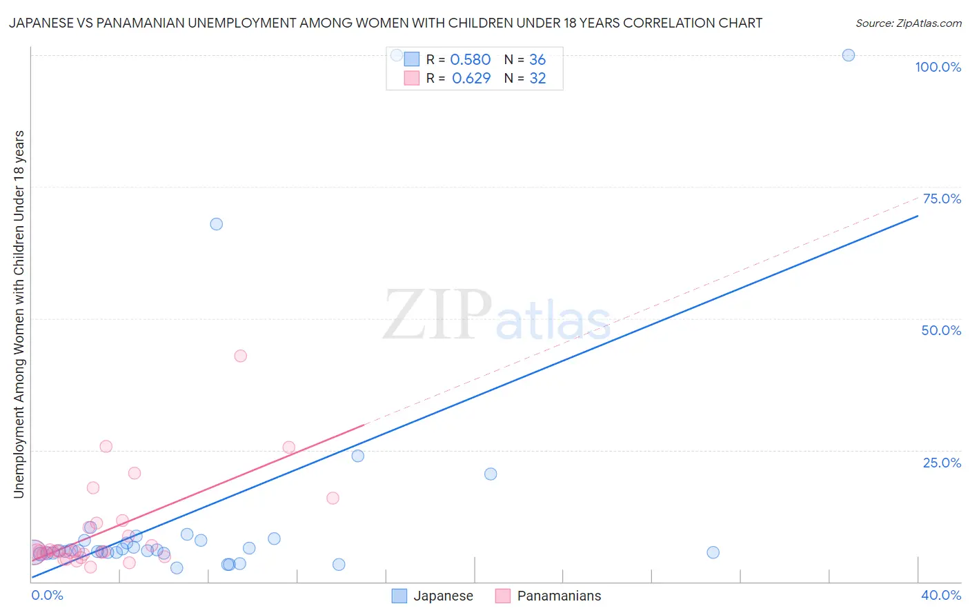 Japanese vs Panamanian Unemployment Among Women with Children Under 18 years