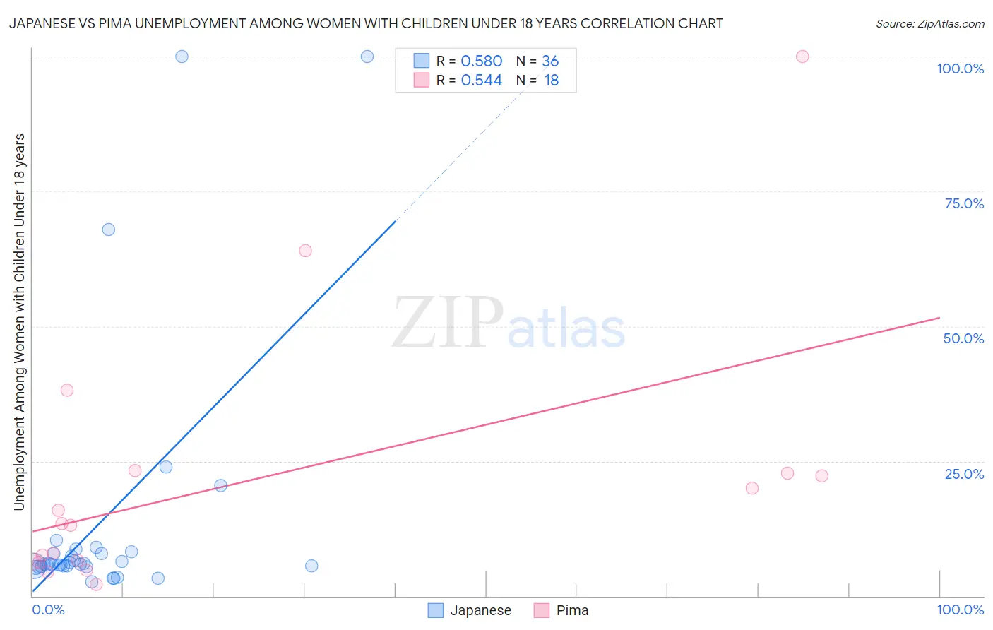 Japanese vs Pima Unemployment Among Women with Children Under 18 years
