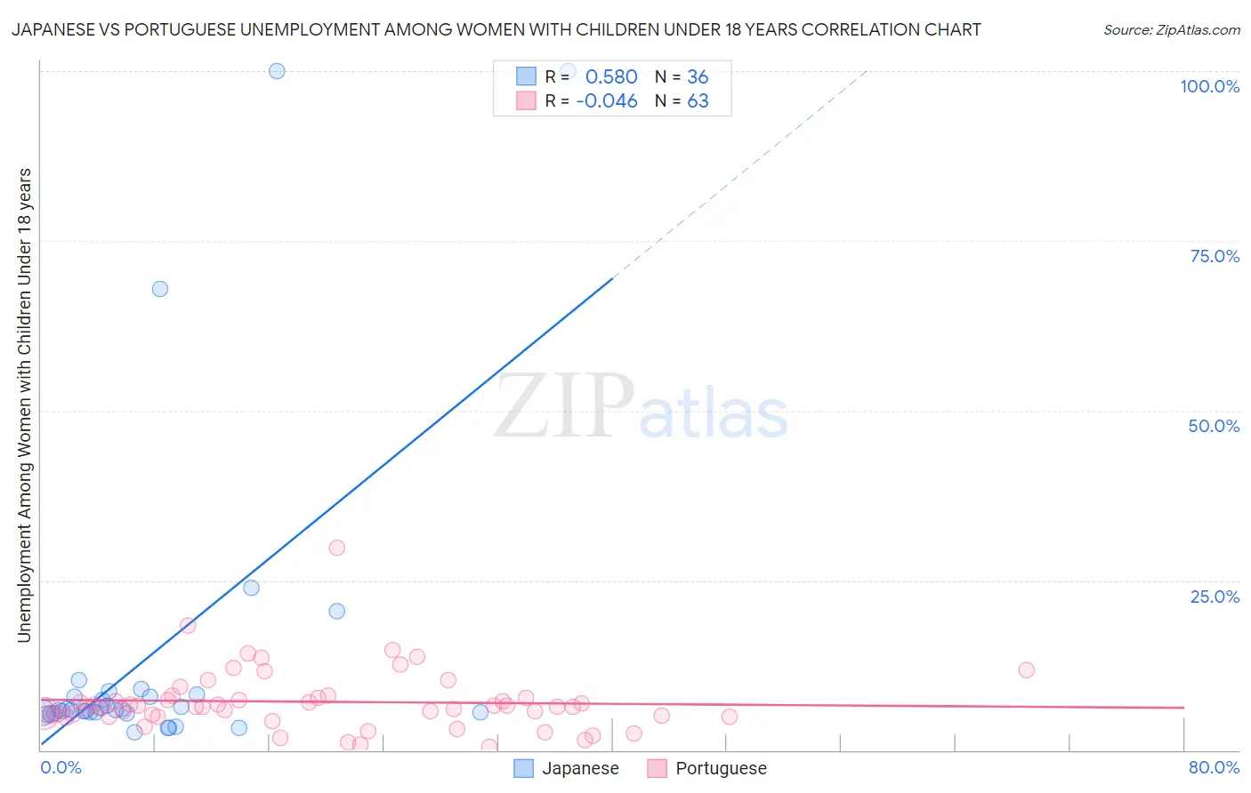 Japanese vs Portuguese Unemployment Among Women with Children Under 18 years