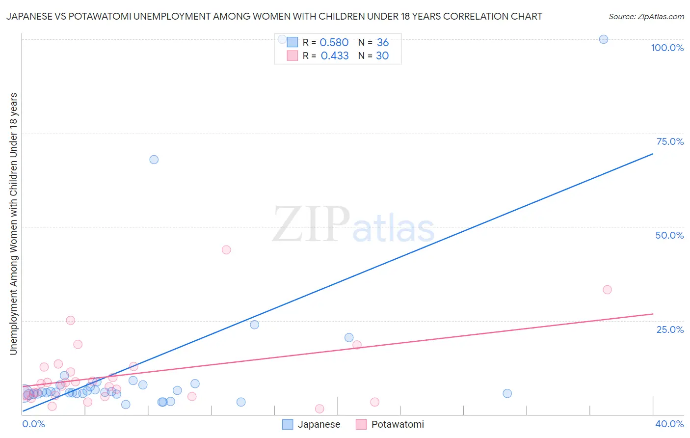 Japanese vs Potawatomi Unemployment Among Women with Children Under 18 years