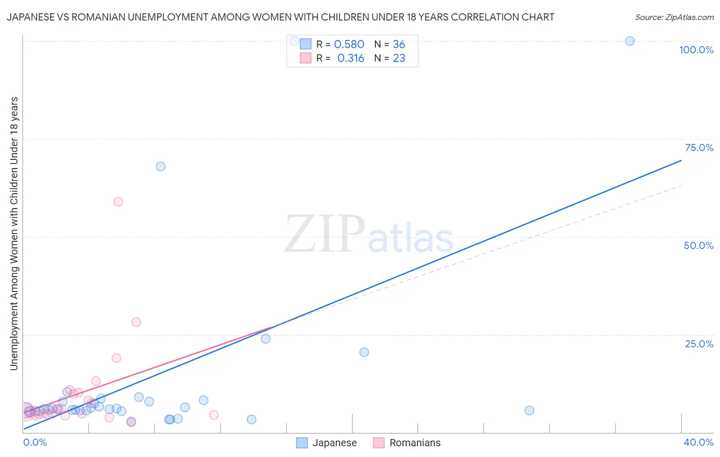 Japanese vs Romanian Unemployment Among Women with Children Under 18 years