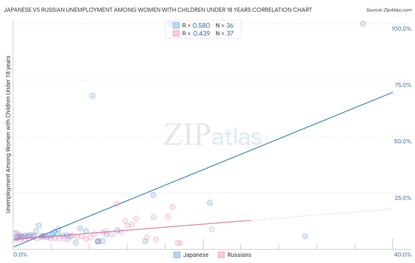 Japanese vs Russian Unemployment Among Women with Children Under 18 years