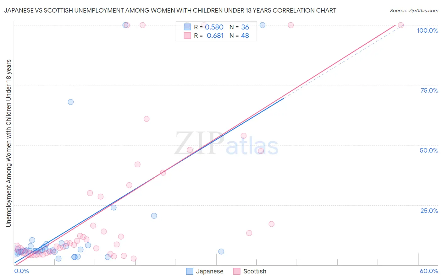 Japanese vs Scottish Unemployment Among Women with Children Under 18 years