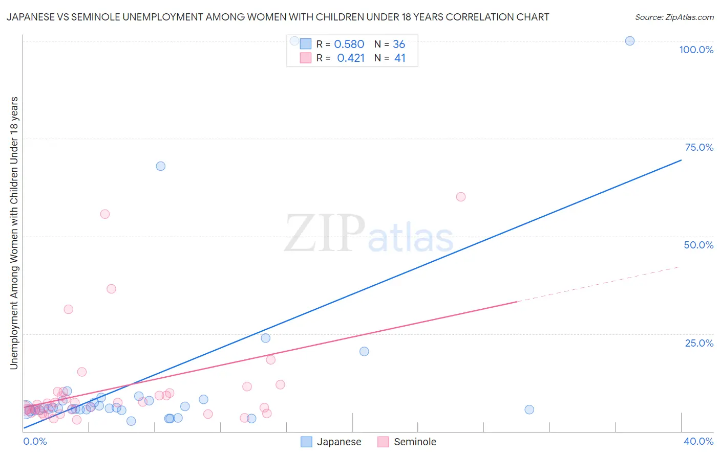 Japanese vs Seminole Unemployment Among Women with Children Under 18 years