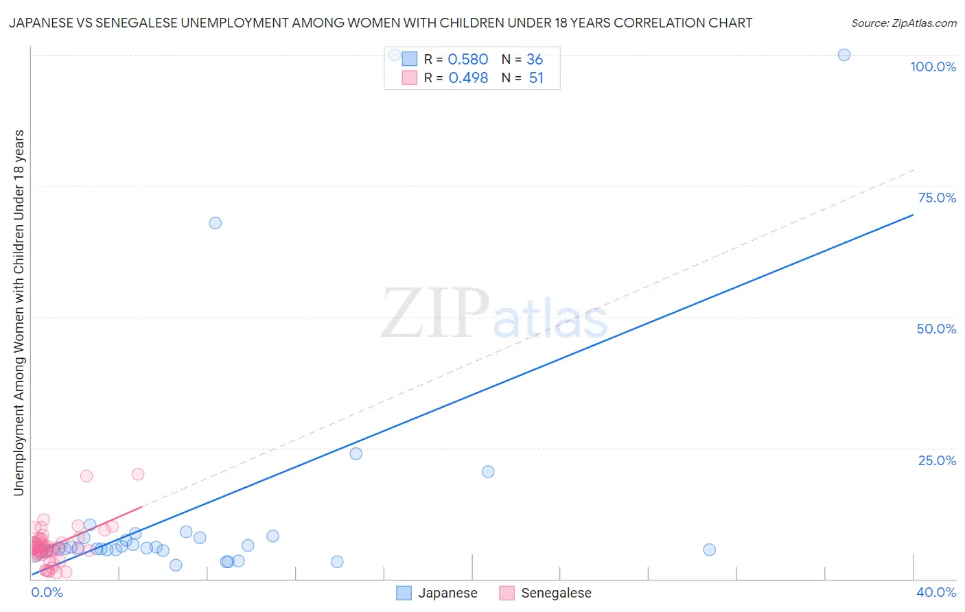 Japanese vs Senegalese Unemployment Among Women with Children Under 18 years
