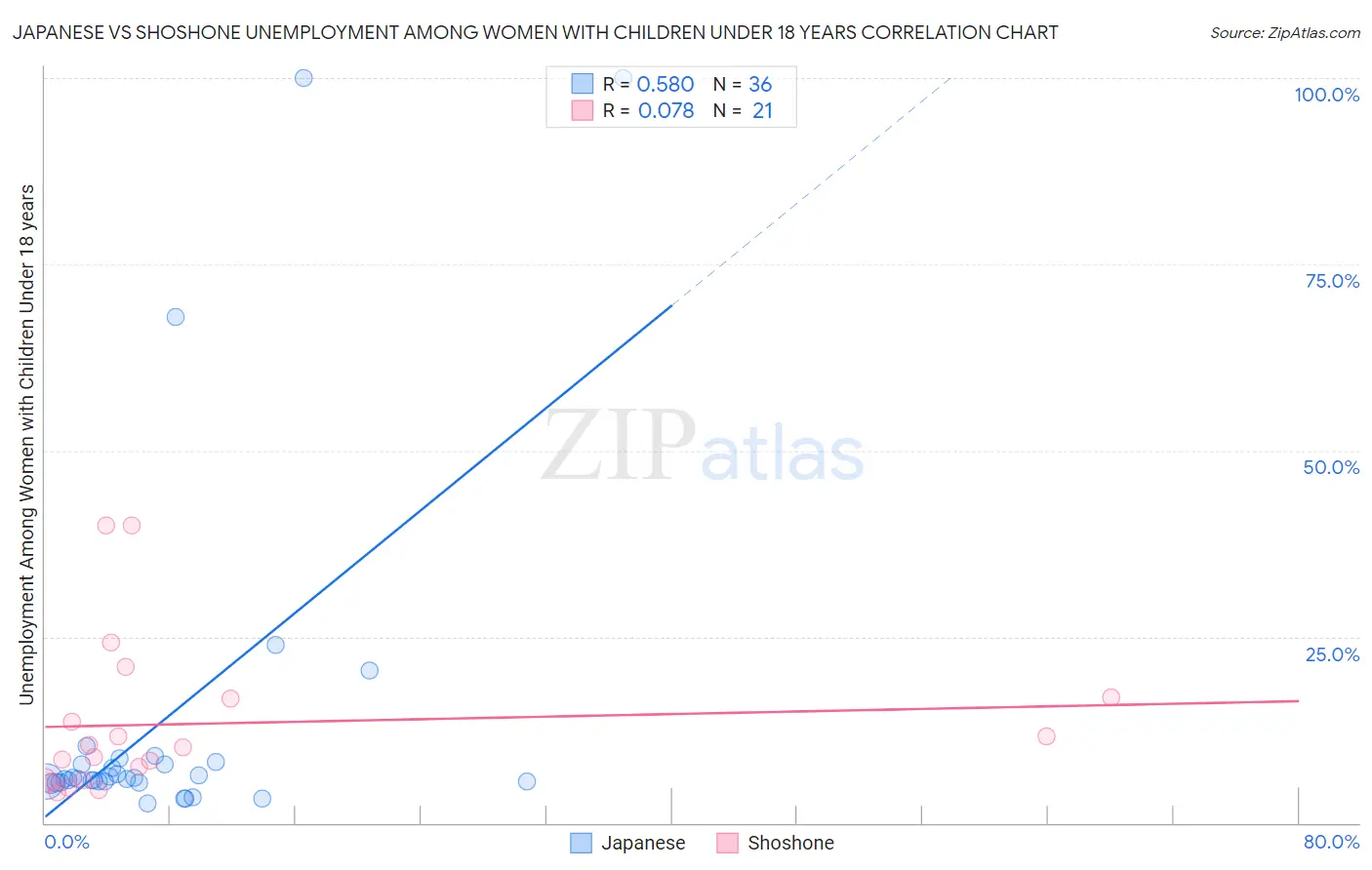 Japanese vs Shoshone Unemployment Among Women with Children Under 18 years