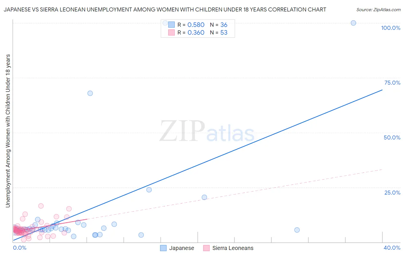 Japanese vs Sierra Leonean Unemployment Among Women with Children Under 18 years