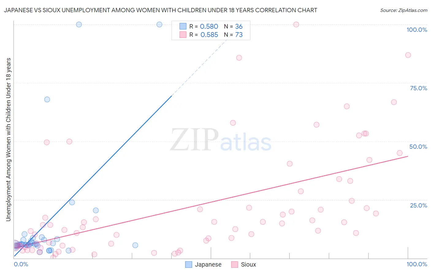Japanese vs Sioux Unemployment Among Women with Children Under 18 years