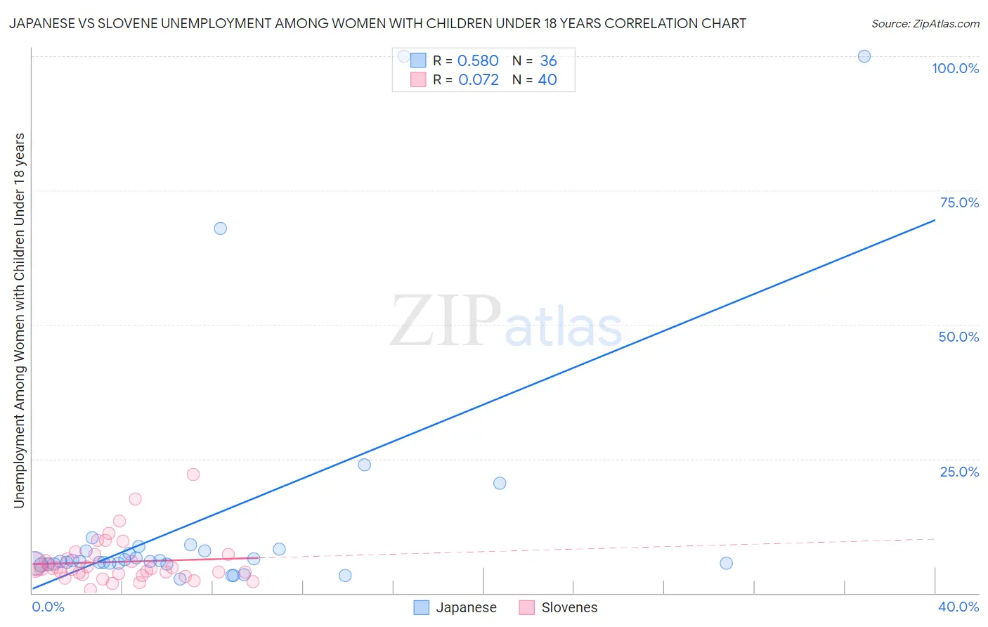 Japanese vs Slovene Unemployment Among Women with Children Under 18 years