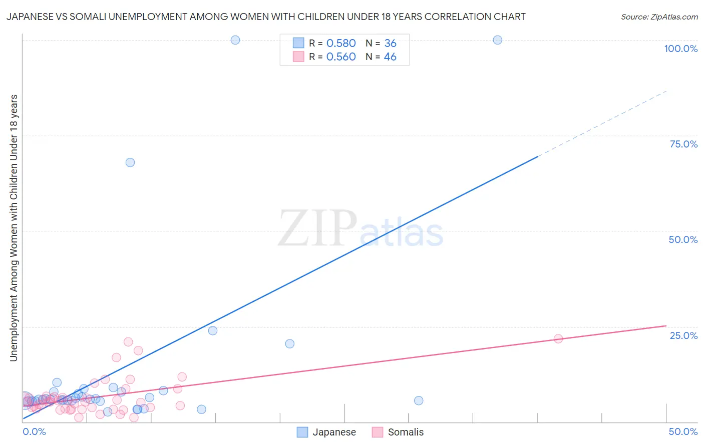 Japanese vs Somali Unemployment Among Women with Children Under 18 years