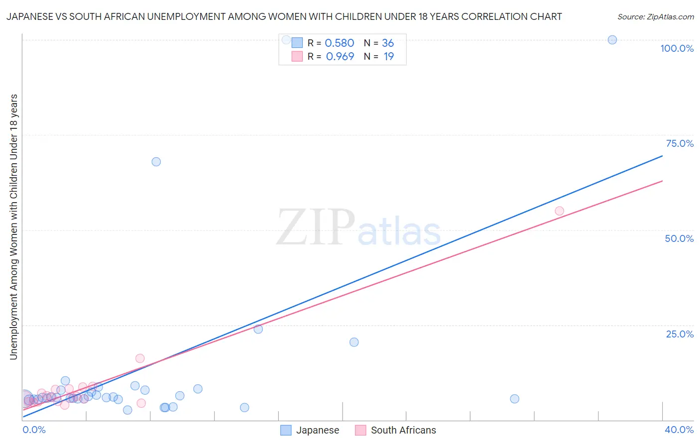 Japanese vs South African Unemployment Among Women with Children Under 18 years