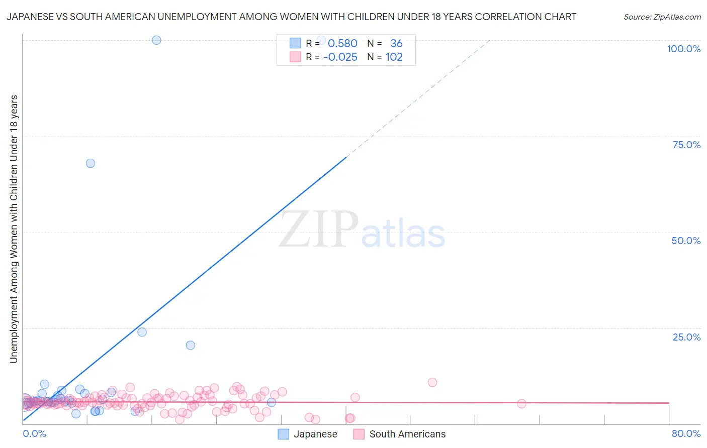 Japanese vs South American Unemployment Among Women with Children Under 18 years