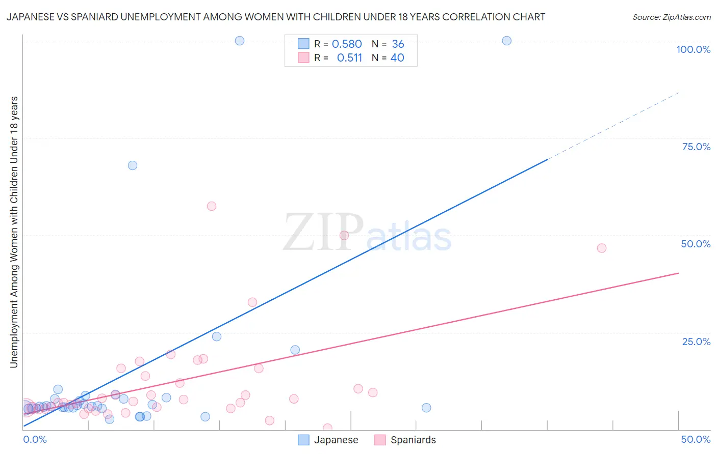 Japanese vs Spaniard Unemployment Among Women with Children Under 18 years