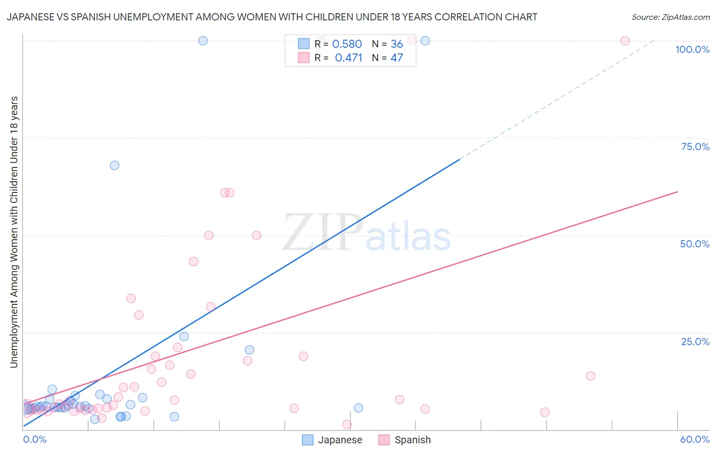 Japanese vs Spanish Unemployment Among Women with Children Under 18 years