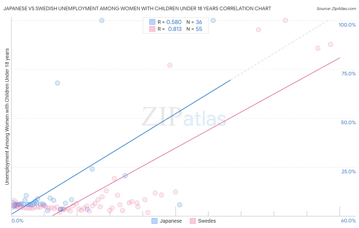 Japanese vs Swedish Unemployment Among Women with Children Under 18 years
