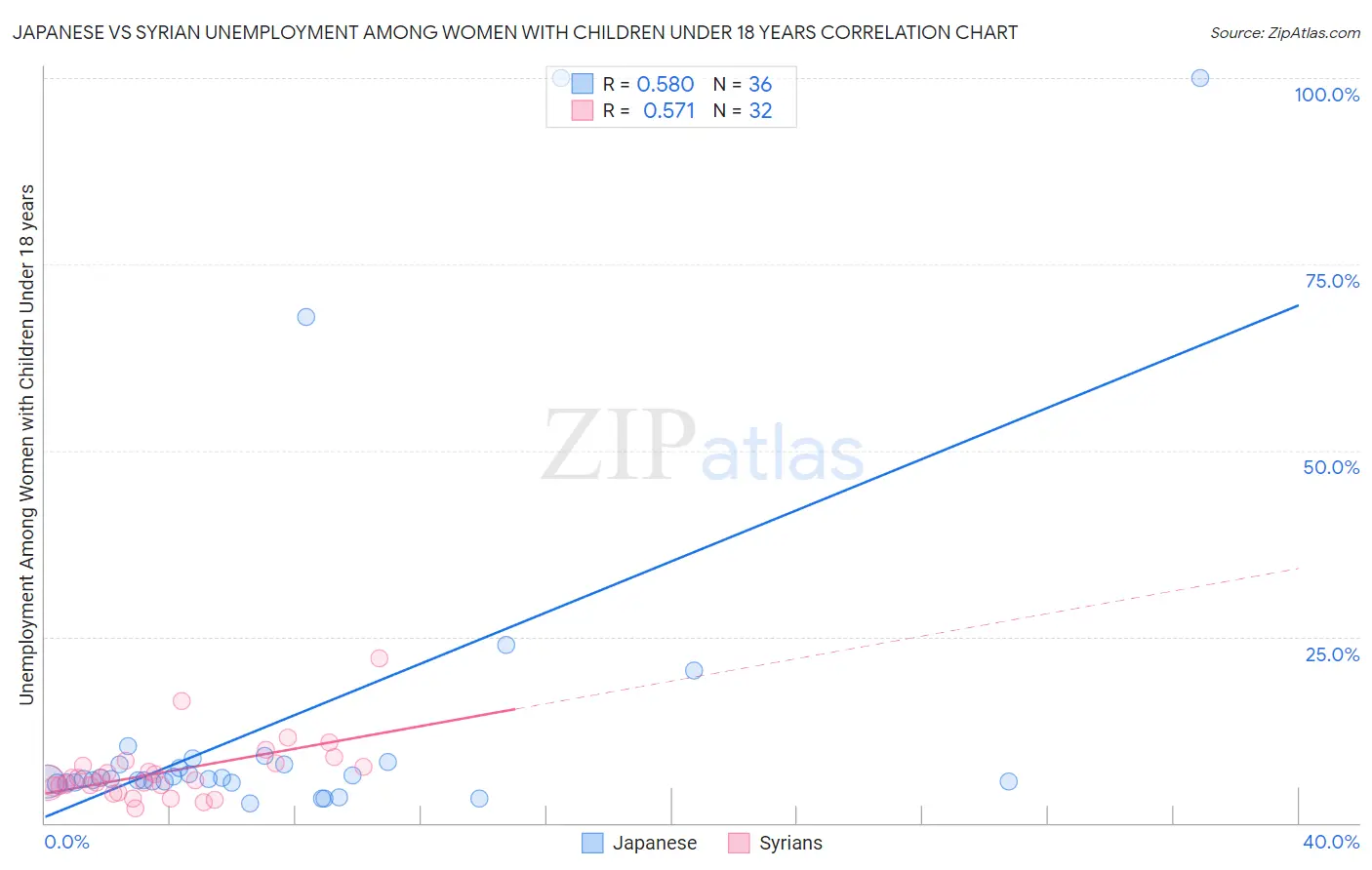 Japanese vs Syrian Unemployment Among Women with Children Under 18 years